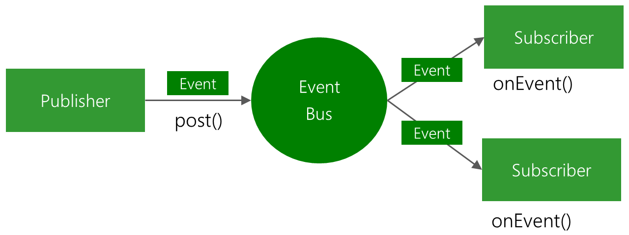 EventBus